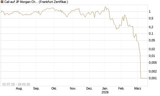 Call auf JP Morgan Chase [Société Générale Effekten GmbH] Chart