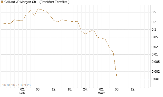 Call auf JP Morgan Chase [Société Générale Effekten GmbH] Chart