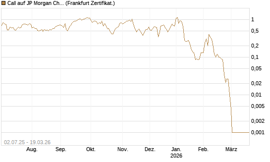 Call auf JP Morgan Chase [Société Générale Effekten GmbH] Chart