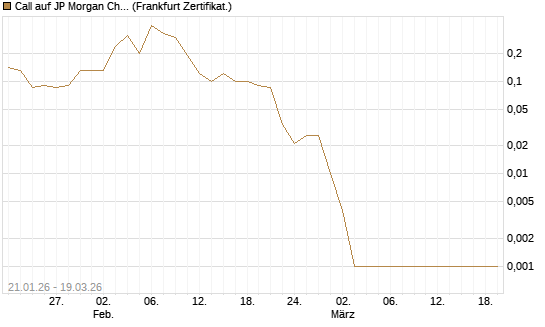 Call auf JP Morgan Chase [Société Générale Effekten GmbH] Chart