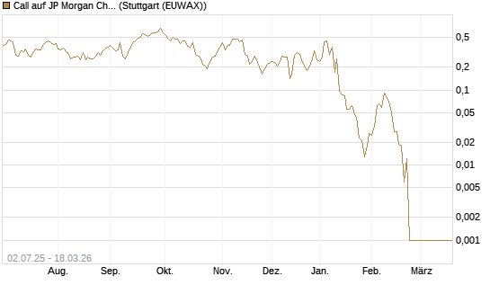 Call auf JP Morgan Chase [Société Générale Effekten GmbH] Chart