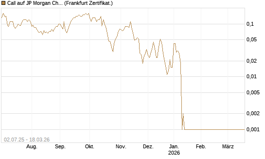 Call auf JP Morgan Chase [Société Générale Effekten GmbH] Chart