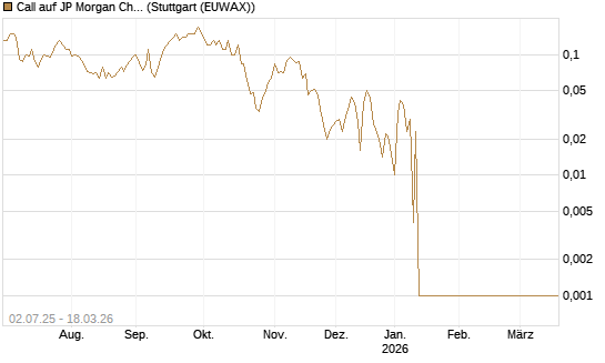 Call auf JP Morgan Chase [Société Générale Effekten GmbH] Chart