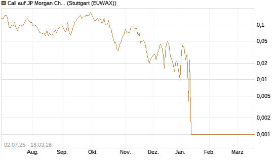 Call auf JP Morgan Chase [Société Générale Effekten GmbH] Chart