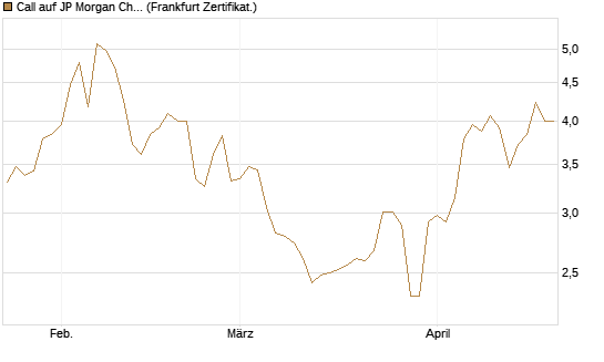 Call auf JP Morgan Chase [Société Générale Effekten GmbH] Chart