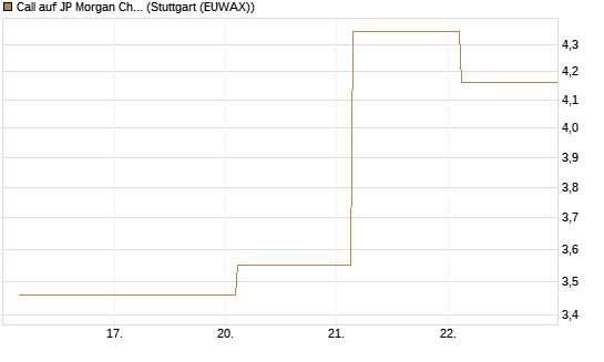 Call auf JP Morgan Chase [Société Générale Effekten GmbH] Chart
