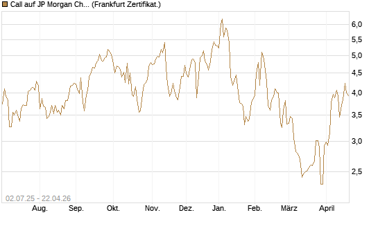 Call auf JP Morgan Chase [Société Générale Effekten GmbH] Chart