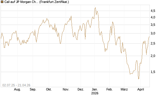 Call auf JP Morgan Chase [Société Générale Effekten GmbH] Chart