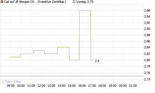 Call auf JP Morgan Chase [Société Générale Effekten GmbH] Chart