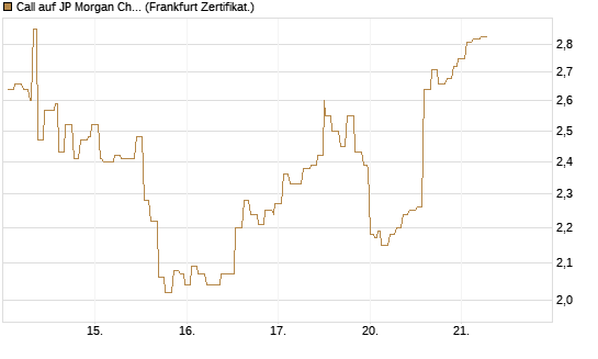 Call auf JP Morgan Chase [Société Générale Effekten GmbH] Chart