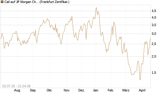 Call auf JP Morgan Chase [Société Générale Effekten GmbH] Chart