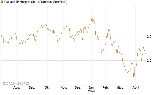 Call auf JP Morgan Chase [Société Générale Effekten GmbH] Chart