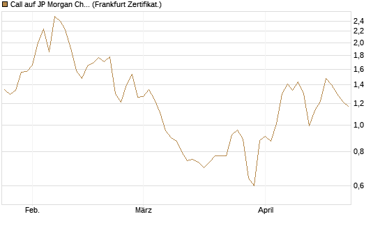 Call auf JP Morgan Chase [Société Générale Effekten GmbH] Chart