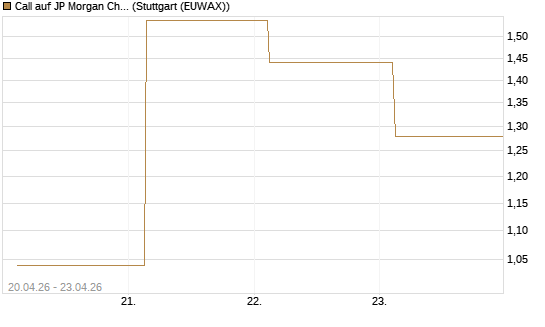 Call auf JP Morgan Chase [Société Générale Effekten GmbH] Chart