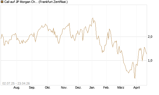 Call auf JP Morgan Chase [Société Générale Effekten GmbH] Chart