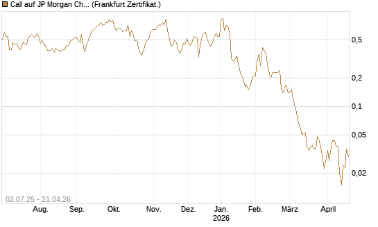 Call auf JP Morgan Chase [Société Générale Effekten GmbH] Chart