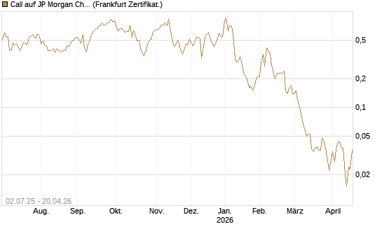 Call auf JP Morgan Chase [Société Générale Effekten GmbH] Chart