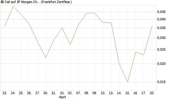 Call auf JP Morgan Chase [Société Générale Effekten GmbH] Chart