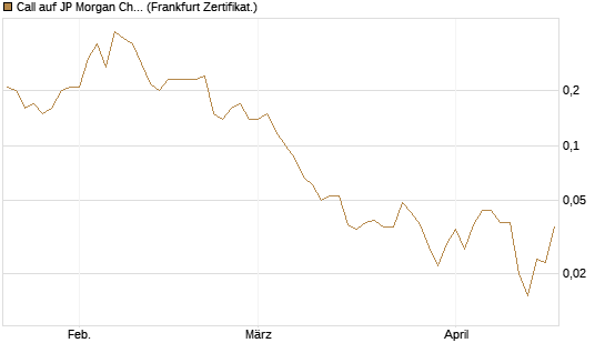 Call auf JP Morgan Chase [Société Générale Effekten GmbH] Chart