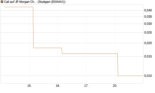 Call auf JP Morgan Chase [Société Générale Effekten GmbH] Chart