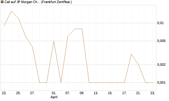 Call auf JP Morgan Chase [Société Générale Effekten GmbH] Chart