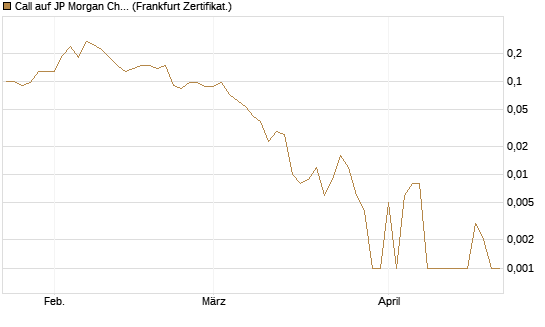 Call auf JP Morgan Chase [Société Générale Effekten GmbH] Chart