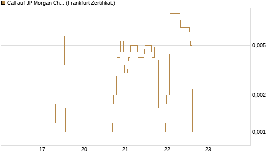 Call auf JP Morgan Chase [Société Générale Effekten GmbH] Chart