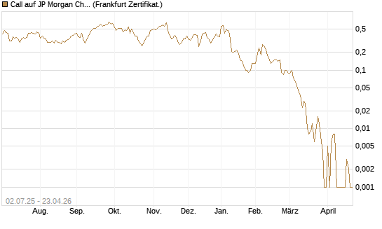 Call auf JP Morgan Chase [Société Générale Effekten GmbH] Chart