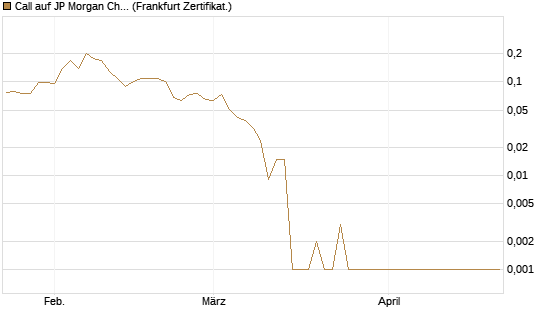 Call auf JP Morgan Chase [Société Générale Effekten GmbH] Chart