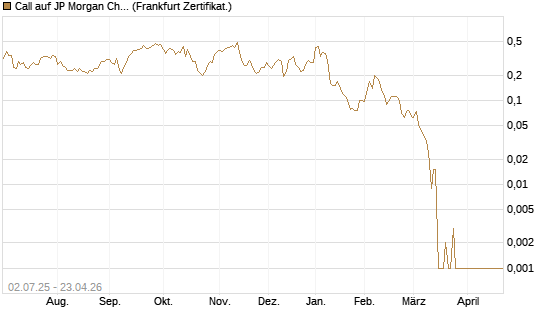 Call auf JP Morgan Chase [Société Générale Effekten GmbH] Chart