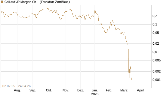 Call auf JP Morgan Chase [Société Générale Effekten GmbH] Chart