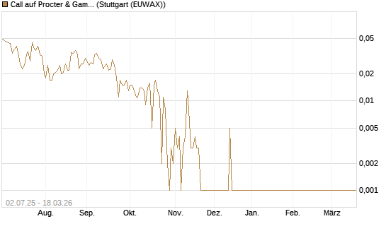 Call auf Procter & Gamble [Société Générale Effekten GmbH] Chart