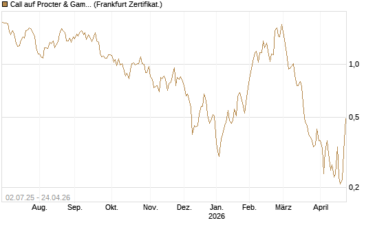 Call auf Procter & Gamble [Société Générale Effekten GmbH] Chart