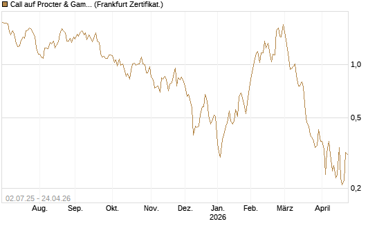 Call auf Procter & Gamble [Société Générale Effekten GmbH] Chart