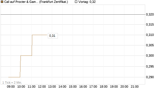Call auf Procter & Gamble [Société Générale Effekten GmbH] Chart