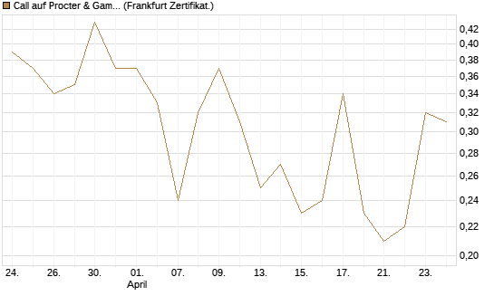 Call auf Procter & Gamble [Société Générale Effekten GmbH] Chart
