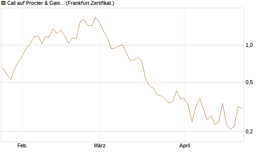 Call auf Procter & Gamble [Société Générale Effekten GmbH] Chart