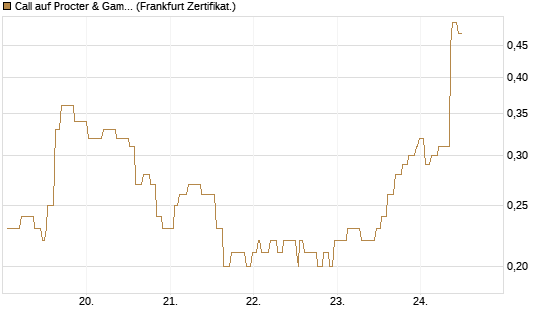 Call auf Procter & Gamble [Société Générale Effekten GmbH] Chart