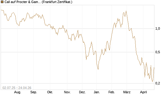 Call auf Procter & Gamble [Société Générale Effekten GmbH] Chart