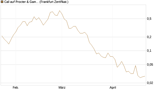 Call auf Procter & Gamble [Société Générale Effekten GmbH] Chart