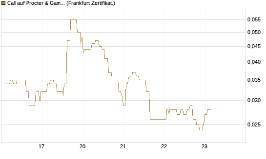 Call auf Procter & Gamble [Société Générale Effekten GmbH] Chart