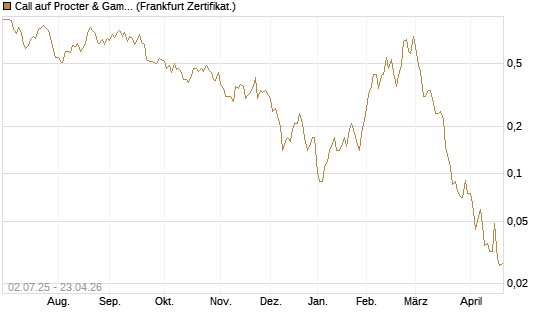 Call auf Procter & Gamble [Société Générale Effekten GmbH] Chart