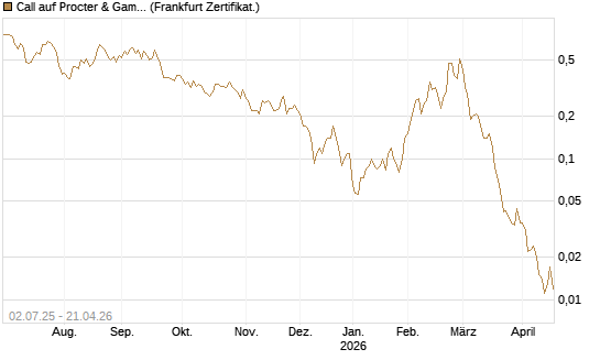 Call auf Procter & Gamble [Société Générale Effekten GmbH] Chart
