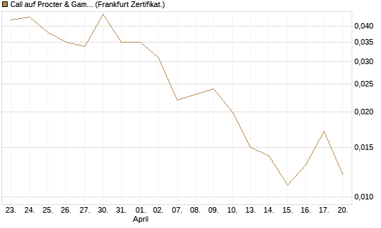 Call auf Procter & Gamble [Société Générale Effekten GmbH] Chart