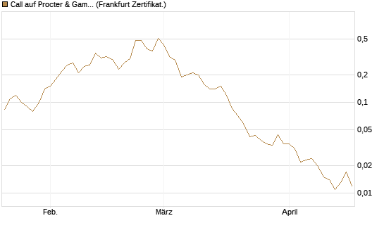 Call auf Procter & Gamble [Société Générale Effekten GmbH] Chart
