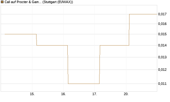 Call auf Procter & Gamble [Société Générale Effekten GmbH] Chart