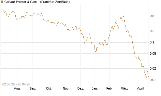 Call auf Procter & Gamble [Société Générale Effekten GmbH] Chart