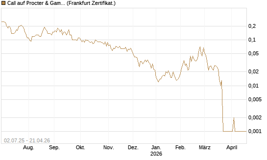 Call auf Procter & Gamble [Société Générale Effekten GmbH] Chart