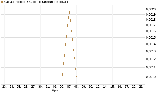 Call auf Procter & Gamble [Société Générale Effekten GmbH] Chart