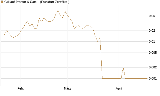 Call auf Procter & Gamble [Société Générale Effekten GmbH] Chart